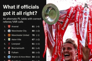 TA总结英超无误判积分榜：阿森纳1分力压曼城夺冠，切尔西第14