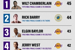 NBA总决赛淘汰战得分榜：张伯伦居首 詹姆斯上榜
