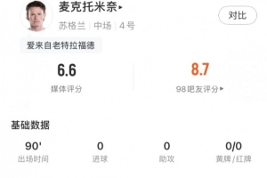麦克托米奈全场数据：2脚射门1脚中框，传球成功率93.1%，评分6.5