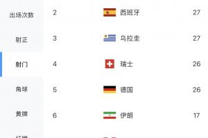 世界杯球队射门榜：前五仅德国队赢球，土耳其30次、西班牙27次
