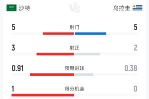 沙特vs乌拉圭半场数据：射门5-5 射正3-2 控球41%-59% 犯规5-5