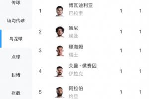 梅西3球排在本届射手榜第一，而“乌龙球”有5球比梅西还要多