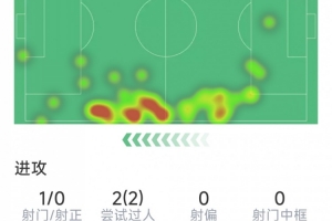 中村敬斗本场数据：1次助攻，2次过人，2次抢断，评分7.6分