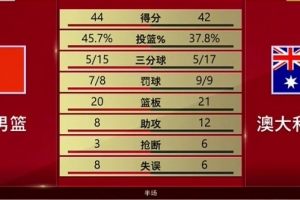 有来有回！中国男篮半场44-42领先澳大利亚 王俊杰7分4板 小崔7分