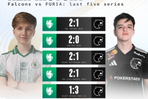 HLTV统计：Falcons对FURIA已取四连胜 但上次BO5捧杯的是黑豹
