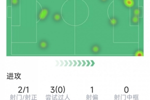 马克西·阿劳霍本场数据：1球1助，2射1正，3关键传球，评分7.9分