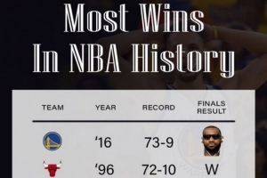 NBA历史常规赛战绩前五球队 仅历史第一73胜勇士未能同一赛季夺冠